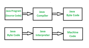 byte code, machine code