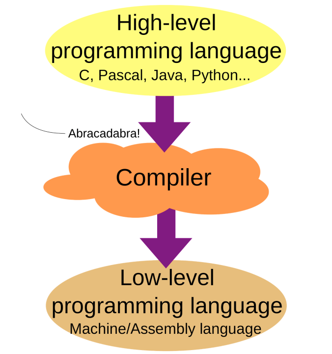 high-level-language