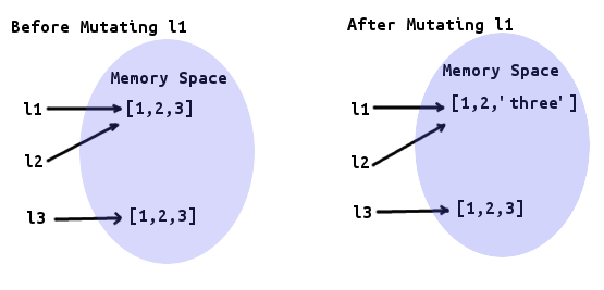 Mutable list