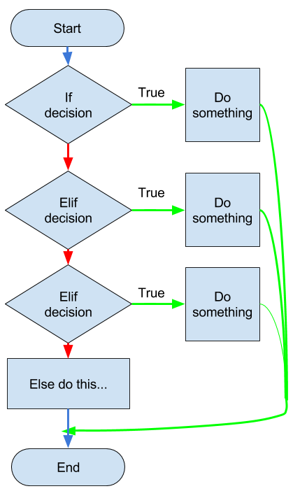 elif statement