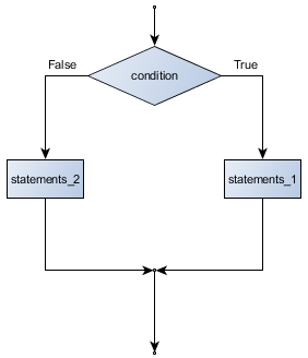 if-else-statement