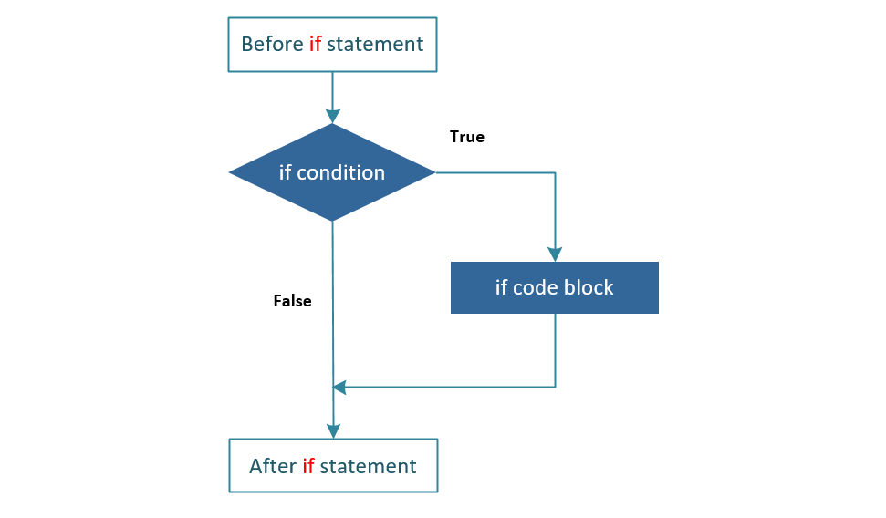 if statement
